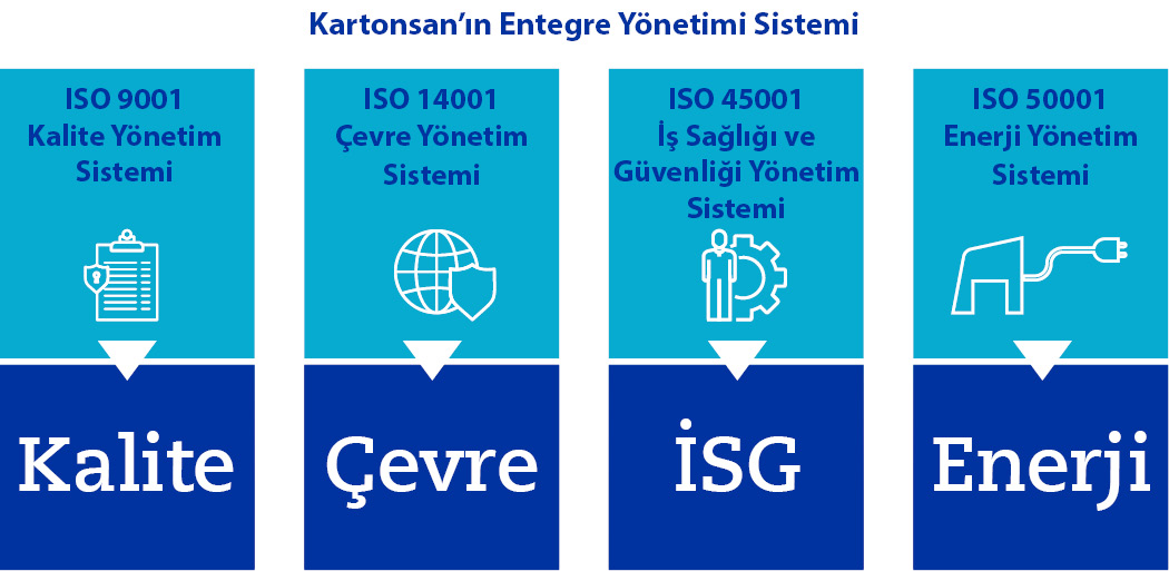 Kartonsan Integrated Management System diagram: ISO 9001 Quality, ISO 14001 Environmental, ISO 45001 Occupational Health and Safety, ISO 50001 Energy Management Systems